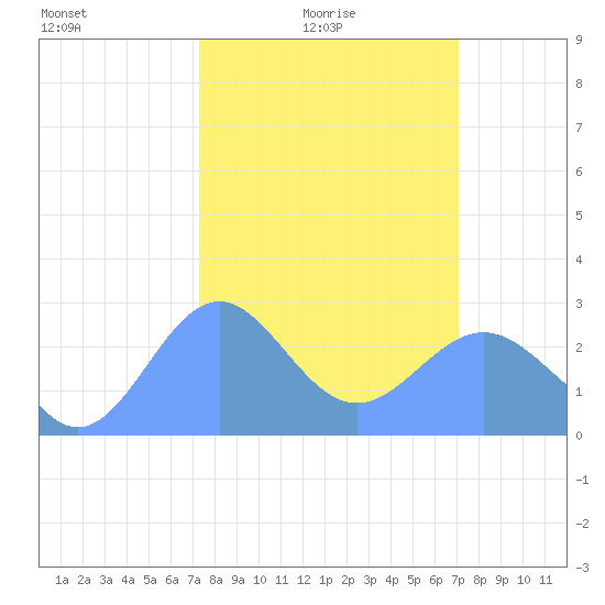 Eniirikku Island tide chart for Friday, February 16, 2024