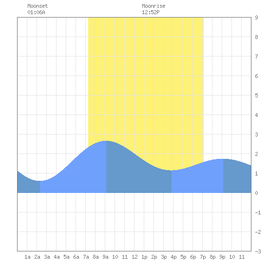 Eniirikku Island tide chart for Saturday, February 17, 2024
