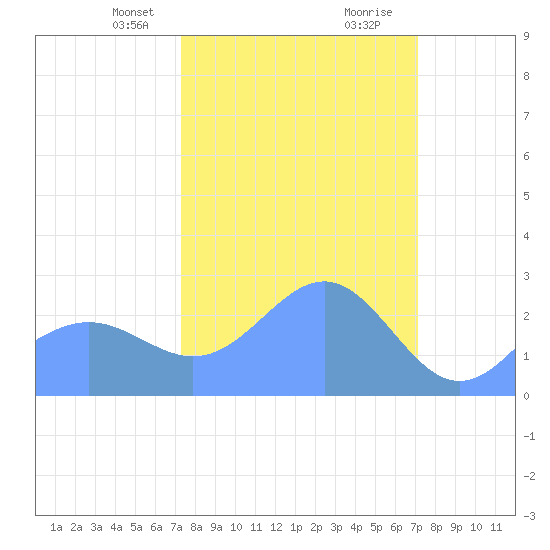 Eniirikku Island tide chart for Tuesday, February 20, 2024