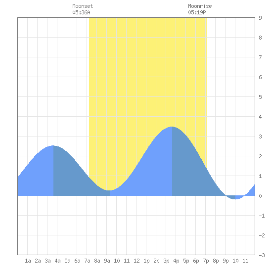 Eniirikku Island tide chart for Thursday, February 22, 2024