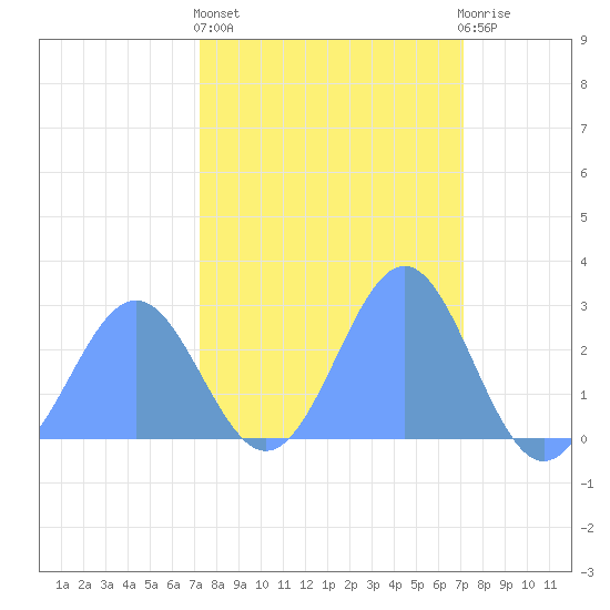 Eniirikku Island tide chart for Saturday, February 24, 2024