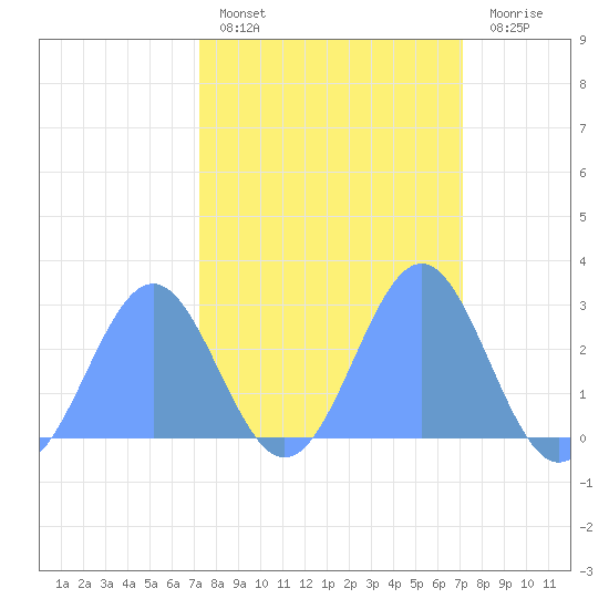 Eniirikku Island tide chart for Monday, February 26, 2024