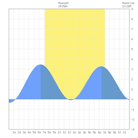 Eniirikku Island tide chart for Thursday, February 29, 2024