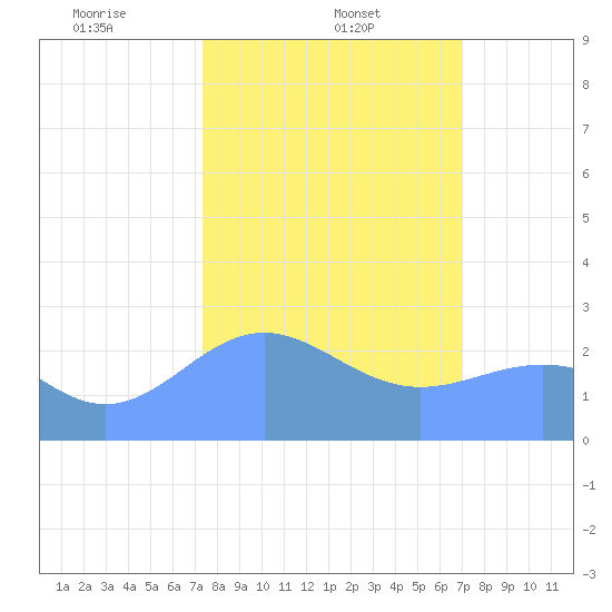 Eniirikku Island tide chart for Sunday, February 4, 2024