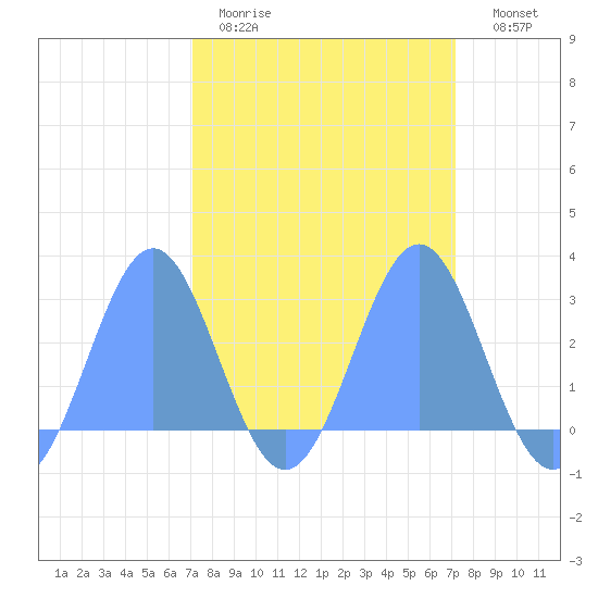 Eniirikku Island tide chart for Tuesday, March 12, 2024