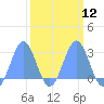 Eniirikku Island tide chart for Tuesday, March 12, 2024