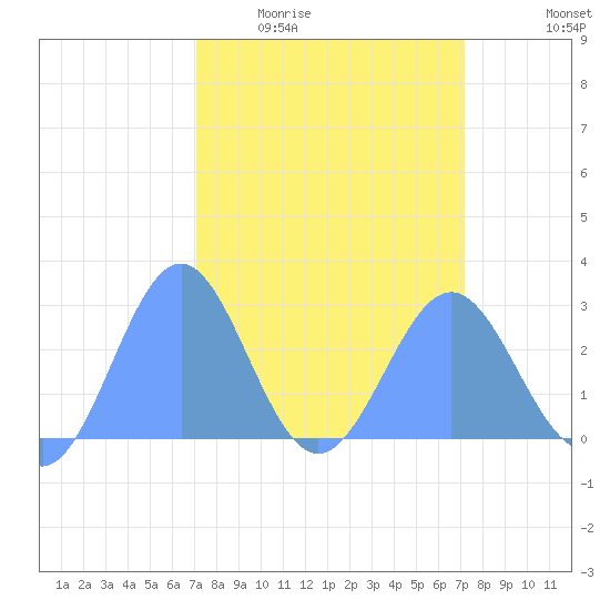 Eniirikku Island tide chart for Thursday, March 14, 2024