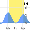 Eniirikku Island tide chart for Thursday, March 14, 2024
