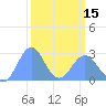 Eniirikku Island tide chart for Friday, March 15, 2024