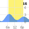 Eniirikku Island tide chart for Saturday, March 16, 2024