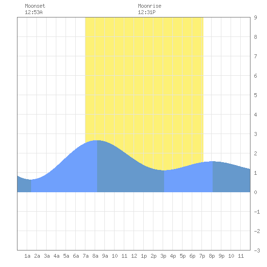 Eniirikku Island tide chart for Sunday, March 17, 2024
