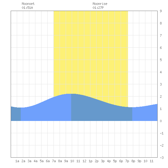 Eniirikku Island tide chart for Monday, March 18, 2024