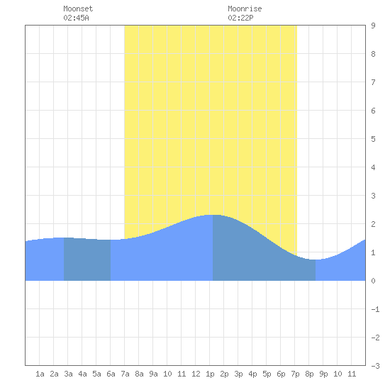Eniirikku Island tide chart for Tuesday, March 19, 2024