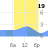 Eniirikku Island tide chart for Tuesday, March 19, 2024