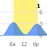 Eniirikku Island tide chart for Friday, March 1, 2024