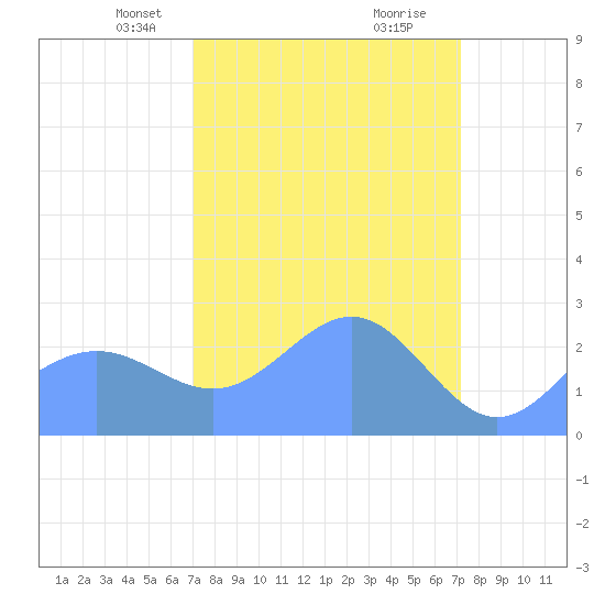 Eniirikku Island tide chart for Wednesday, March 20, 2024