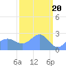 Eniirikku Island tide chart for Wednesday, March 20, 2024