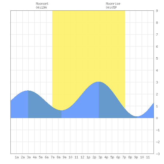 Eniirikku Island tide chart for Thursday, March 21, 2024