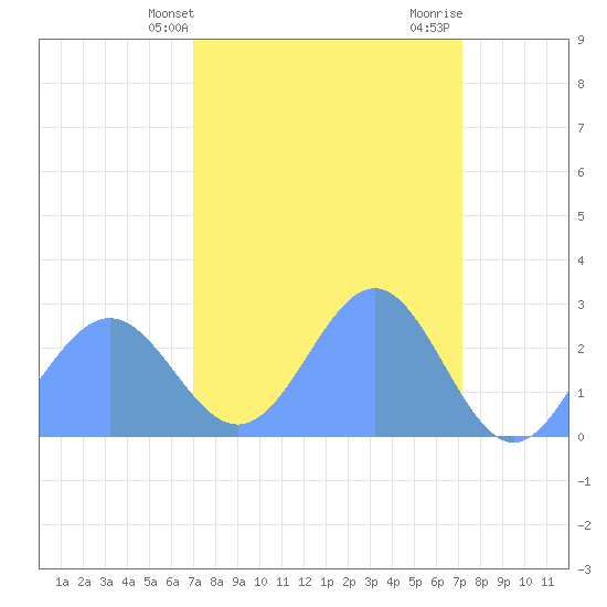 Eniirikku Island tide chart for Friday, March 22, 2024
