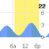 Eniirikku Island tide chart for Friday, March 22, 2024