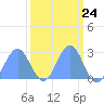 Eniirikku Island tide chart for Sunday, March 24, 2024