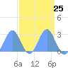 Eniirikku Island tide chart for Monday, March 25, 2024