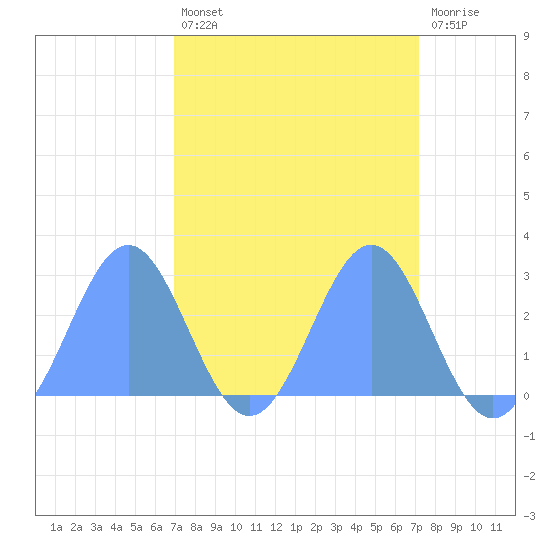 Eniirikku Island tide chart for Tuesday, March 26, 2024