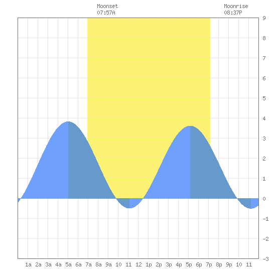 Eniirikku Island tide chart for Wednesday, March 27, 2024