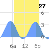 Eniirikku Island tide chart for Wednesday, March 27, 2024