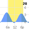 Eniirikku Island tide chart for Thursday, March 28, 2024