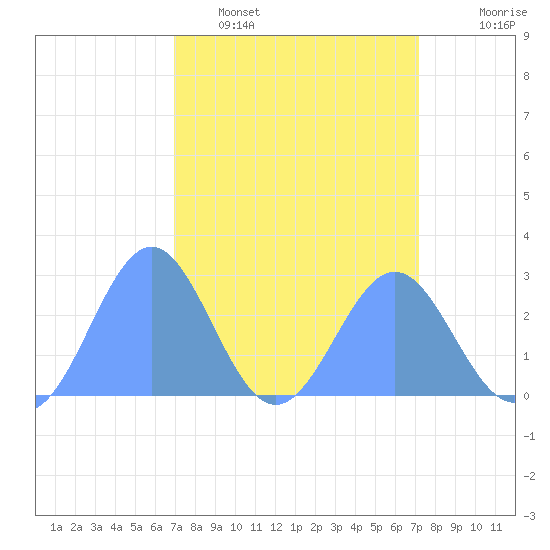 Eniirikku Island tide chart for Friday, March 29, 2024