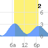 Eniirikku Island tide chart for Saturday, March 2, 2024