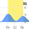 Eniirikku Island tide chart for Sunday, March 31, 2024