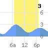Eniirikku Island tide chart for Sunday, March 3, 2024