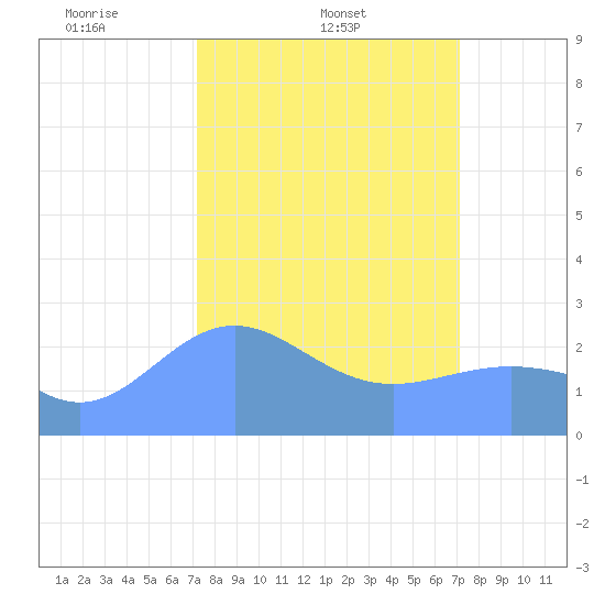 Eniirikku Island tide chart for Monday, March 4, 2024