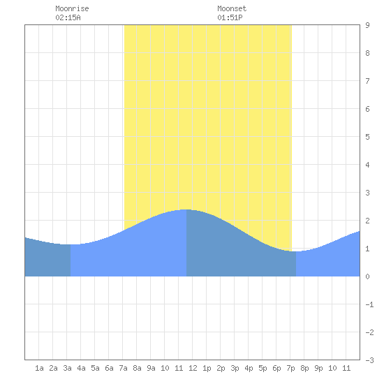 Eniirikku Island tide chart for Tuesday, March 5, 2024