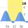 Eniirikku Island tide chart for Wednesday, April 10, 2024