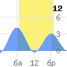 Eniirikku Island tide chart for Friday, April 12, 2024