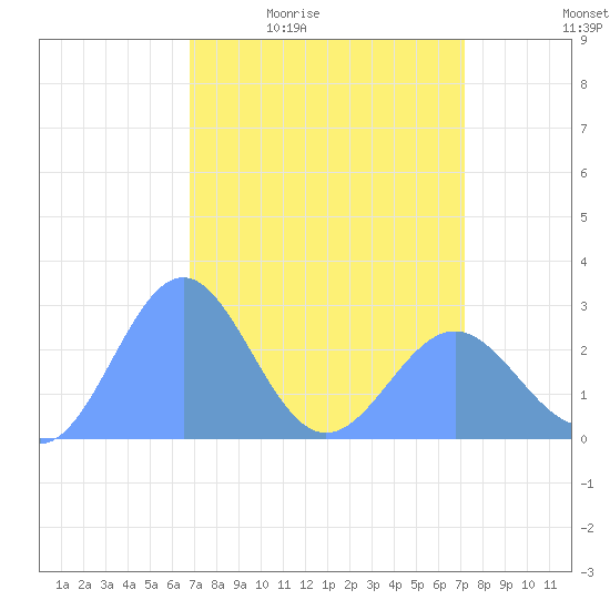 Eniirikku Island tide chart for Saturday, April 13, 2024