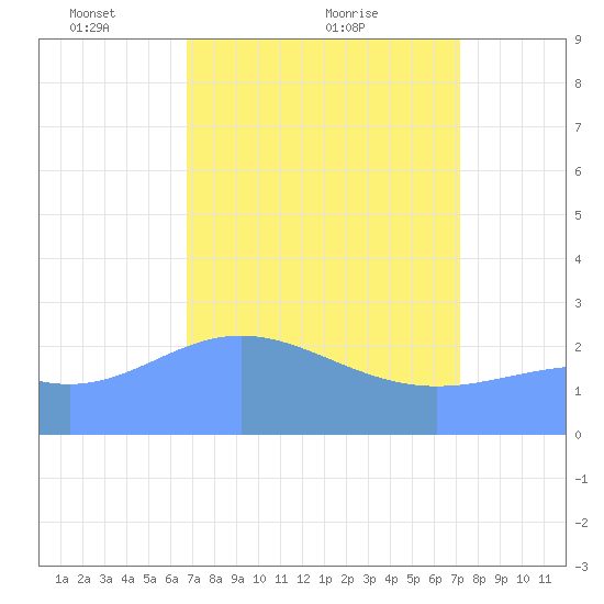 Eniirikku Island tide chart for Tuesday, April 16, 2024