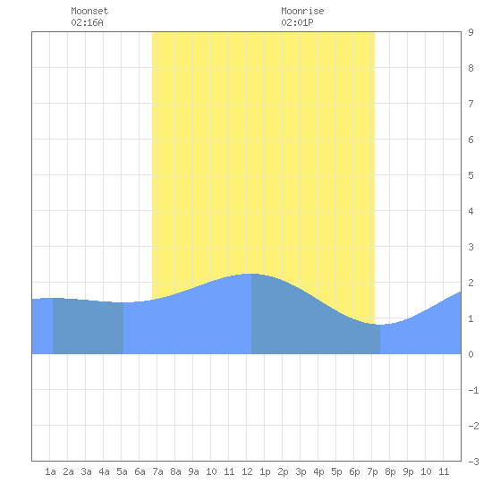 Eniirikku Island tide chart for Wednesday, April 17, 2024