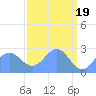 Eniirikku Island tide chart for Friday, April 19, 2024