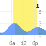 Eniirikku Island tide chart for Monday, April 1, 2024
