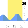 Eniirikku Island tide chart for Saturday, April 20, 2024