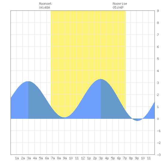 Eniirikku Island tide chart for Sunday, April 21, 2024