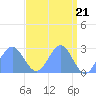 Eniirikku Island tide chart for Sunday, April 21, 2024