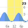 Eniirikku Island tide chart for Tuesday, April 23, 2024