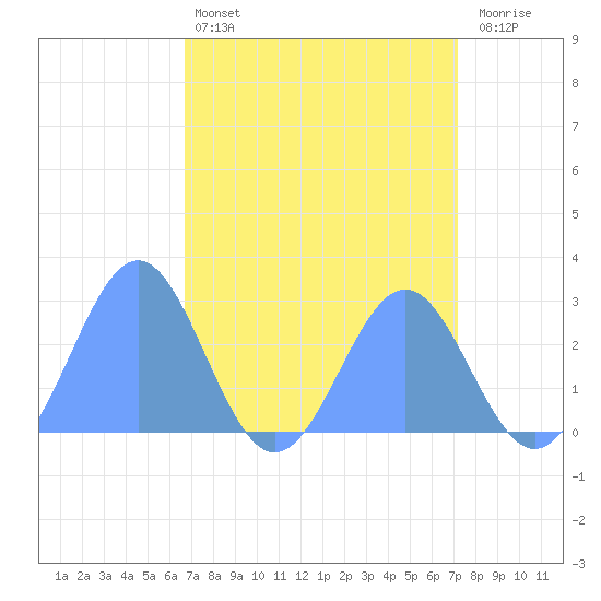 Eniirikku Island tide chart for Thursday, April 25, 2024
