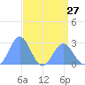 Eniirikku Island tide chart for Saturday, April 27, 2024