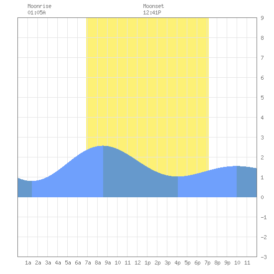 Eniirikku Island tide chart for Tuesday, April 2, 2024